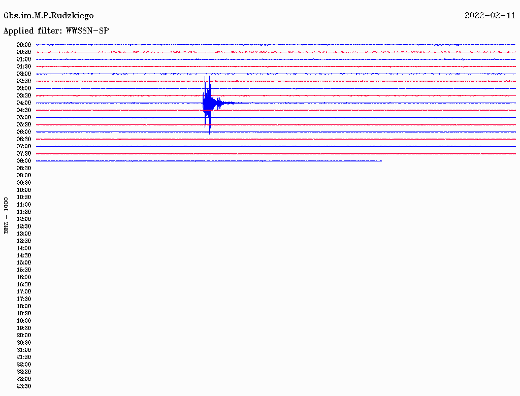 Dane z Obserwatorium Sejsmologicznego im. Maurycego Piusa Rudzkiego