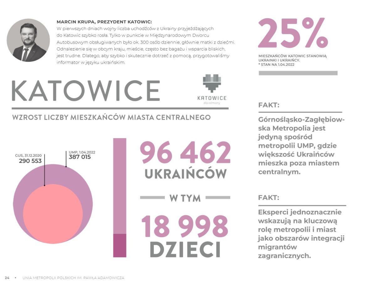 Raport o uchodźcach z Ukrainy przygotowany przez Centrum Analiz i Badań Unii Metropolii Polskich