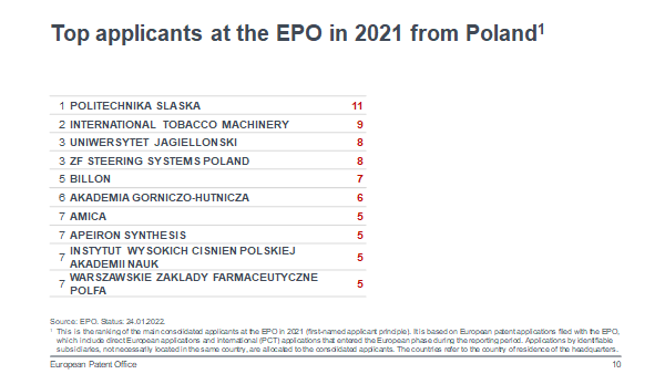 Top 10 instytucji i firm zgłaszających patenty w Polsce