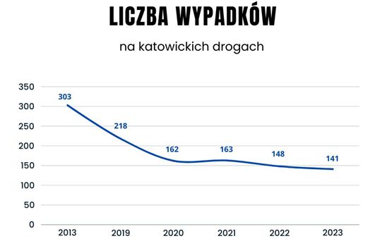 wykres liczby wypadków w katowicach