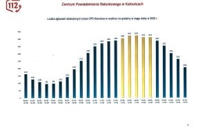 Statystyki CPR w Katowicach za rok 2022 (1)