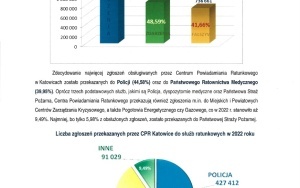 Statystyki CPR w Katowicach za rok 2022 (2)