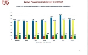 Statystyki CPR w Katowicach za rok 2022 (3)