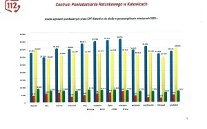 Statystyki CPR w Katowicach za rok 2022