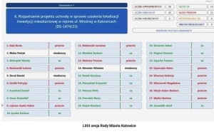 Radni za inwestycją przy ul. Mroźnej w Katowicach - Burowcu. Głosowanie na sesji Rady Miasta Katowice