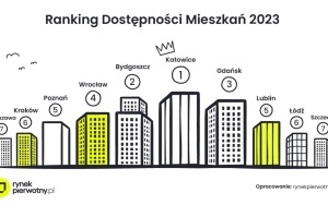 Wyniki Rankingu Dostępności Mieszkań 2023