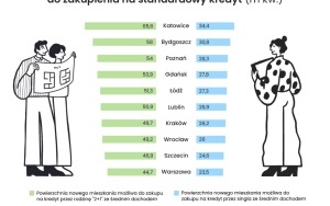 Dostępność kredytowa - Tradycyjny kredyt