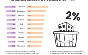 Dostępość kredytowa - Bezpieczny Kredyt