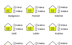 Stosunek zarobków do cen mieszkań