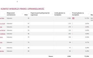 Wyniki wyborów do Rady Miasta w Katowicach (1)