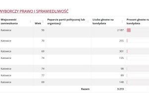 Wyniki wyborów do Rady Miasta w Katowicach (4)