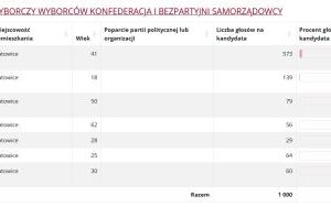 Wyniki wyborów do Rady Miasta w Katowicach (5)