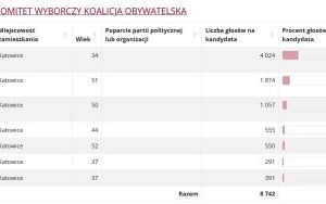 Wyniki wyborów do Rady Miasta w Katowicach (6)