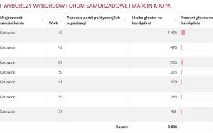 Wyniki wyborów do Rady Miasta w Katowicach (7)