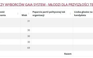 Wyniki wyborów do Rady Miasta w Katowicach (8)