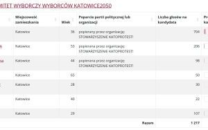 Wyniki wyborów do Rady Miasta w Katowicach (9)