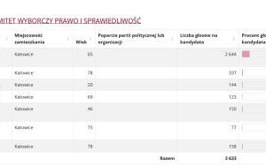 Wyniki wyborów do Rady Miasta w Katowicach (10)