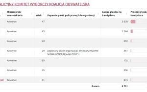 Wyniki wyborów do Rady Miasta w Katowicach (2)