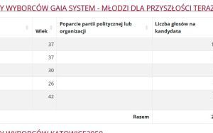 Wyniki wyborów do Rady Miasta w Katowicach (4)