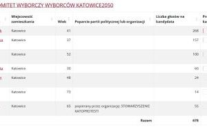 Wyniki wyborów do Rady Miasta w Katowicach (5)