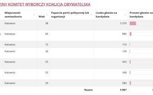 Wyniki wyborów do Rady Miasta w Katowicach (8)