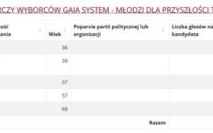 Wyniki wyborów do Rady Miasta w Katowicach (10)