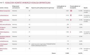 Wyniki wyborów do Rady Miasta w Katowicach (3)