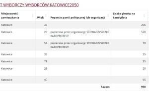 Wyniki wyborów do Rady Miasta w Katowicach