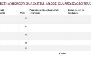 Wyniki wyborów do Rady Miasta w Katowicach (5)