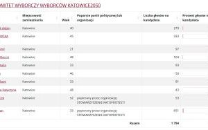 Wyniki wyborów do Rady Miasta w Katowicach (6)