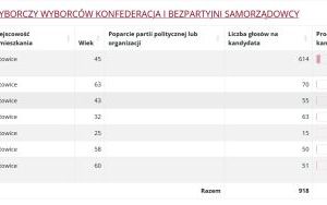 Wyniki wyborów do Rady Miasta w Katowicach (8)