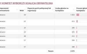 Wyniki wyborów do Rady Miasta w Katowicach (9)