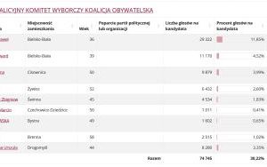 Wyniki wyborów do Sejmiku Województwa Śląskiego (1)