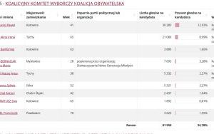 Wyniki wyborów do Sejmiku Województwa Śląskiego (4)