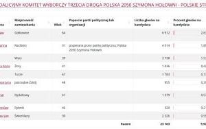 Wyniki wyborów do Sejmiku Województwa Śląskiego (8)