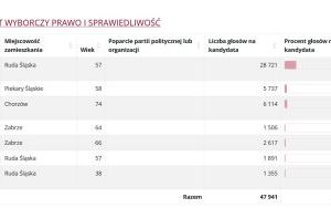 Wyniki wyborów do Sejmiku Województwa Śląskiego (13)