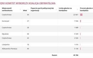 Wyniki wyborów do Sejmiku Województwa Śląskiego (15)