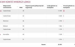 Wyniki wyborów do Sejmiku Województwa Śląskiego (16)