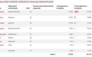 Wyniki wyborów do Sejmiku Województwa Śląskiego (19)