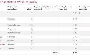 Wyniki wyborów do Sejmiku Województwa Śląskiego (20)