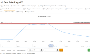 Pomiary poziomu wody w Katowicach w czasie czerwcowej ulewy. Ul. Gen. Pułaskiego