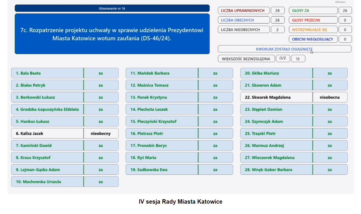 Wyniki głosowania nad wotum zaufania dla prezydenta Katowic Marcina Krupy
