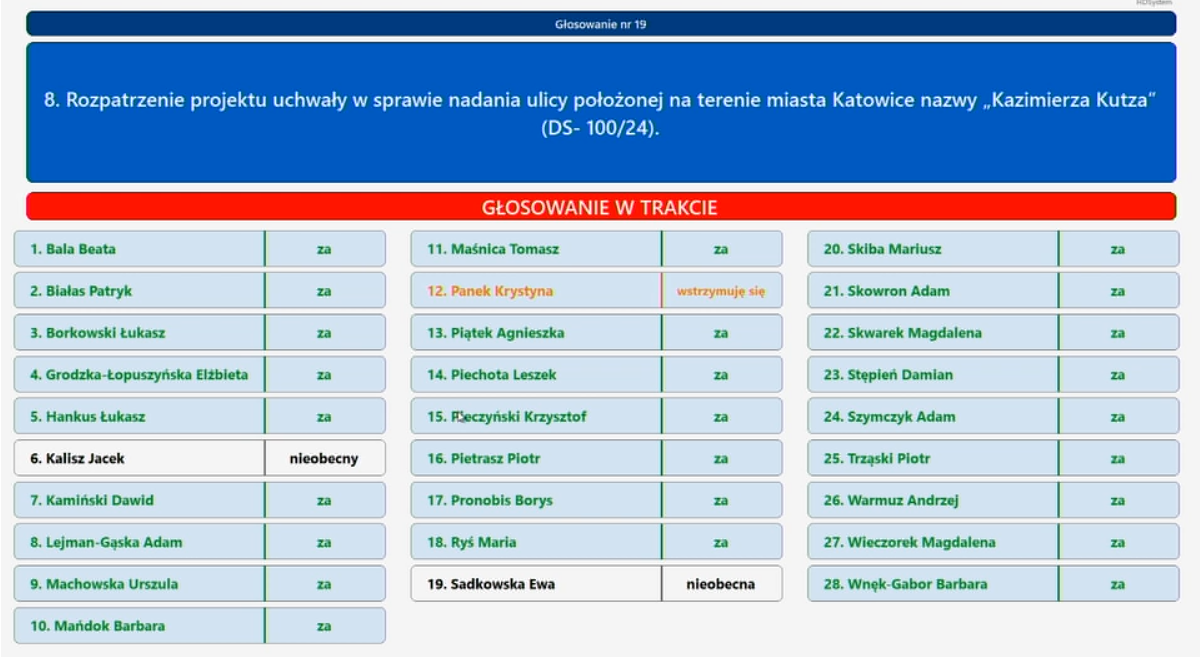 Wyniki głosowania w czasie sesji Rady Miasta Katowice