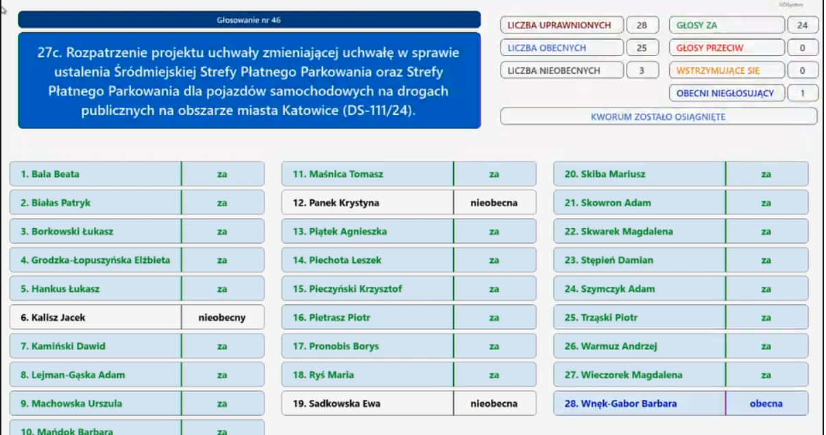 Wyniki głosowania w czasie sesji Rady Miasta