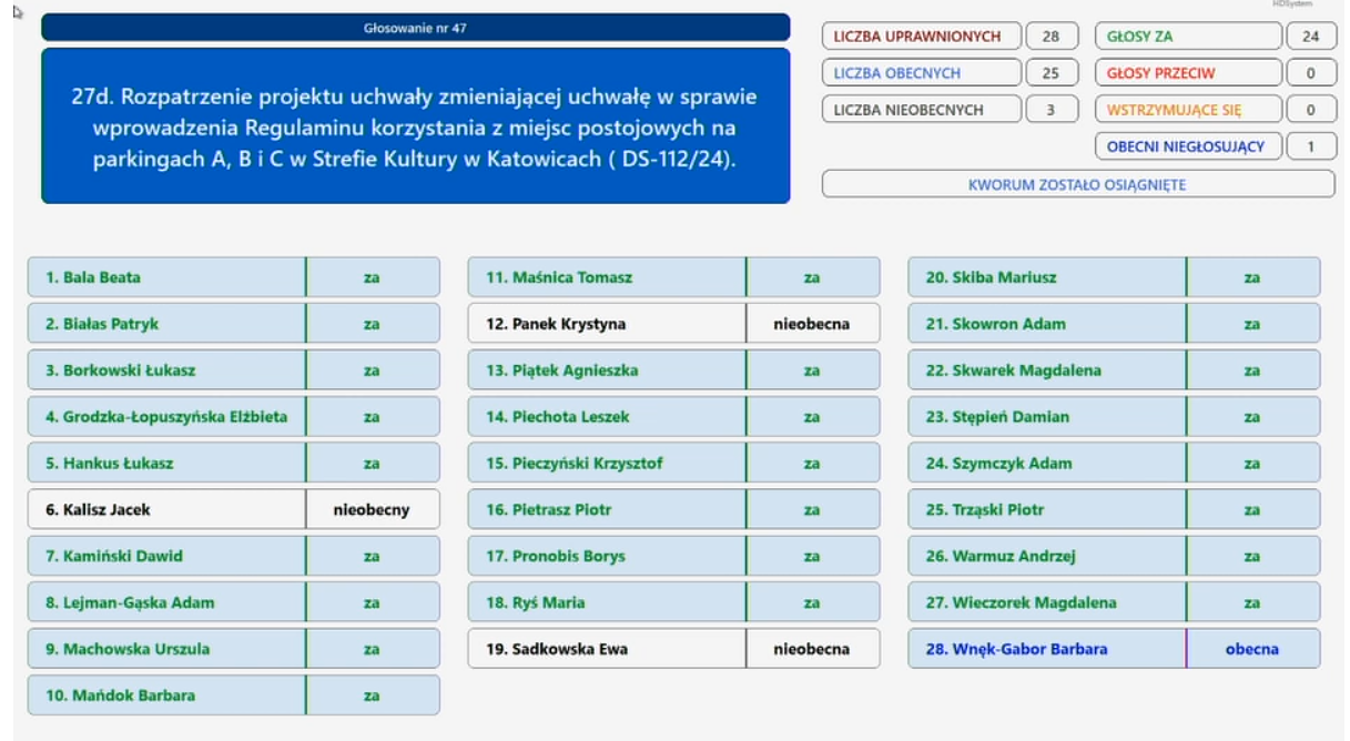 Wyniki głosowania w czasie sesji Rady Miasta