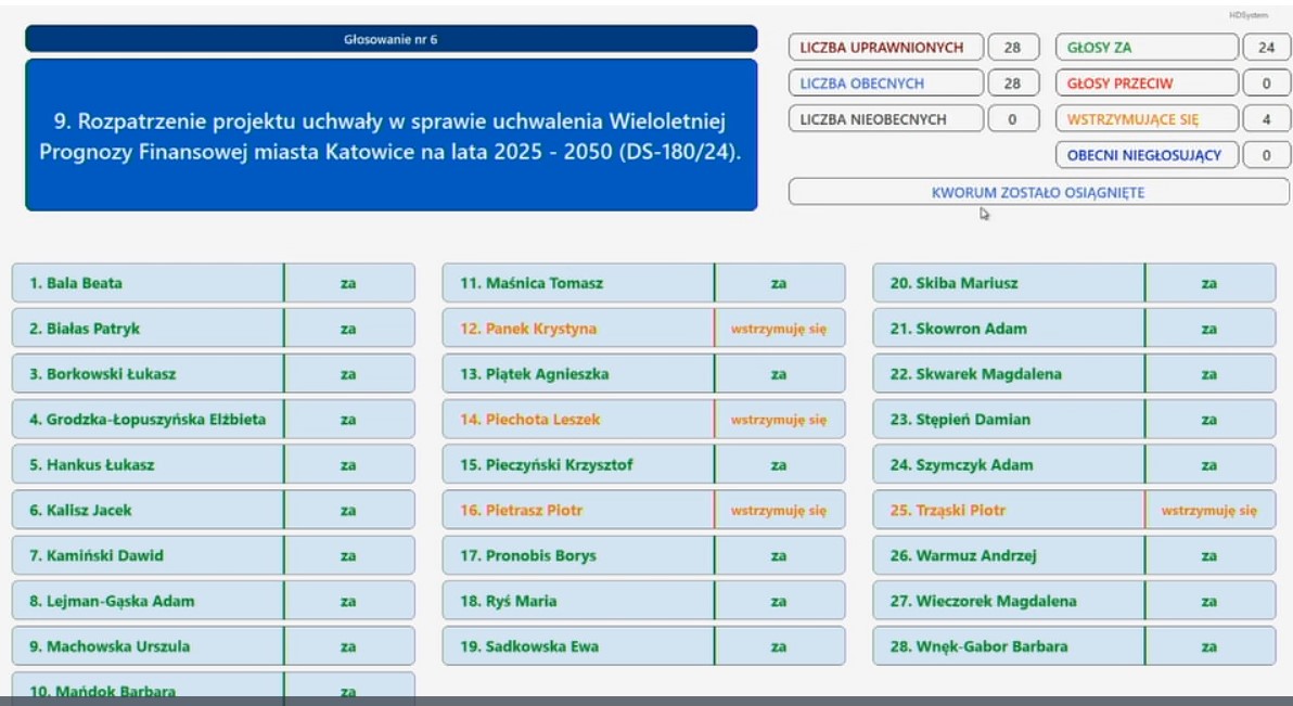 Głosowanie Rady Miasta Katowice