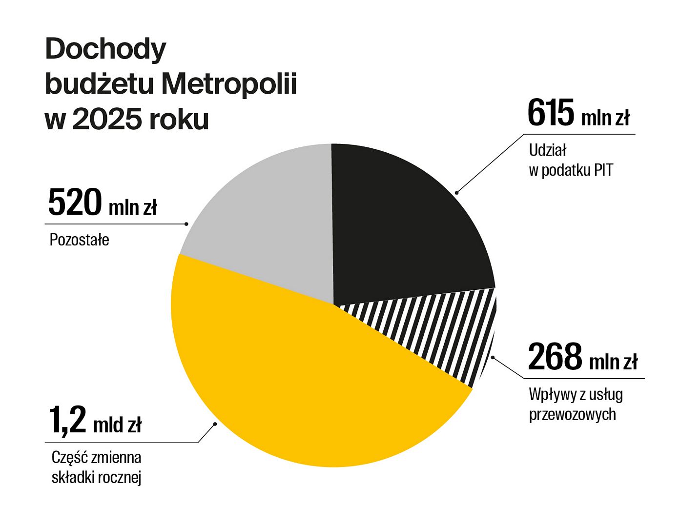 wykres Dochody budżetu Metropolii w 2025 roku