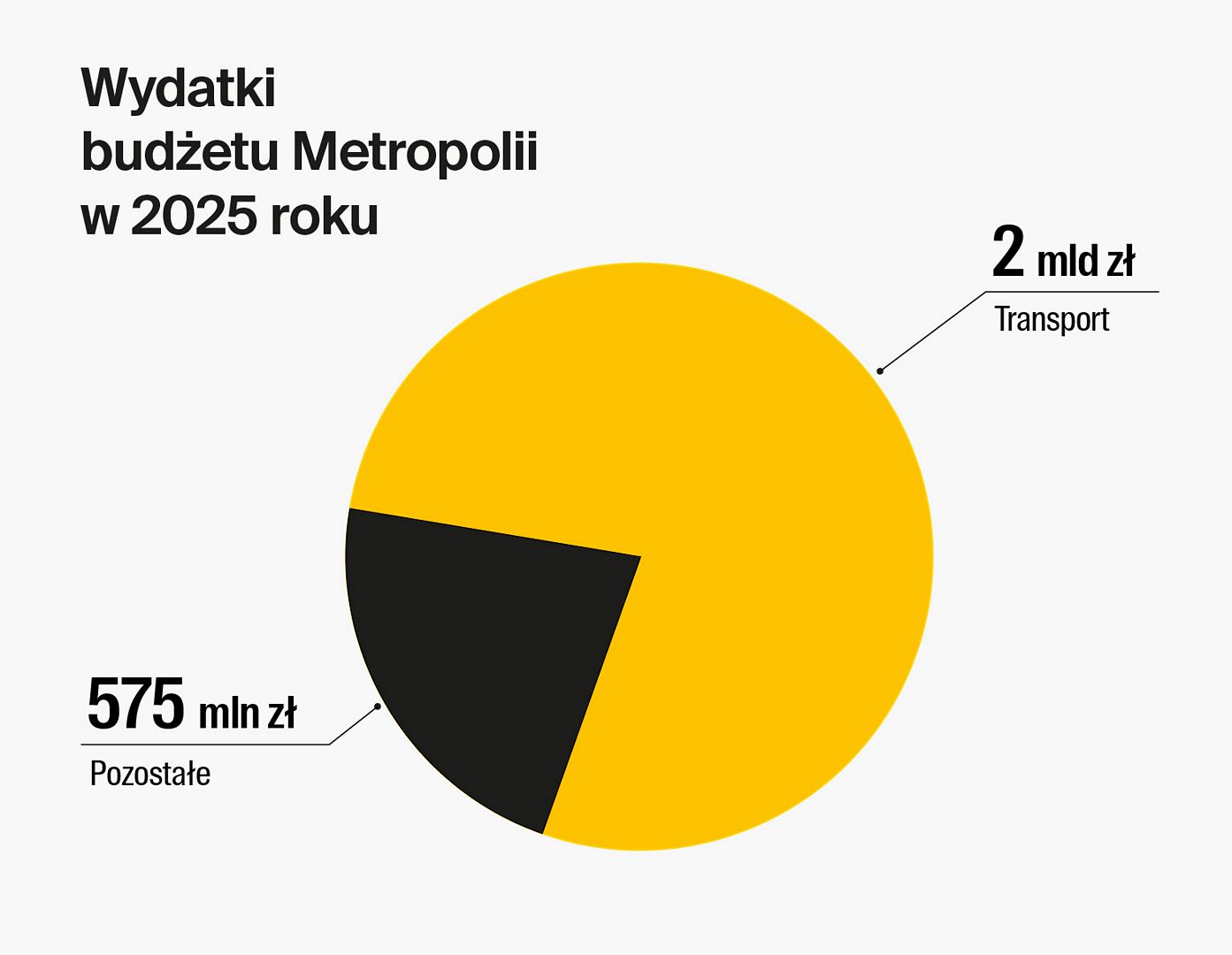 wykres Wydatki budżetu Metropolii w 2025 roku